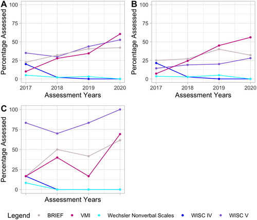 Figure 2. Percentage of children who were assessed with the CPCog-recommended assessments (Wechsler Scales, VMI, BRIEF) out of the children who were cognitively assessed over the years 2017–2020. Plot A. Children with CP aged 5–8 years and 11–14 years out of the total number of assessed children in both of these age groups; Plot B. Children with CP aged 5–8 years out of children in this age group only; Plot C children with CP aged 11–14 years out of children in this age group only. CP: Cerebral palsy; VMI: Test of Visual Motor Integration; BRIEF: Behavior Rating Inventory of Executive Function; WISC IV: Fourth Edition of the Wechsler Intelligence Scale for Children; WISC V: Fifth Edition of the Wechsler Intelligence Scale for Children.