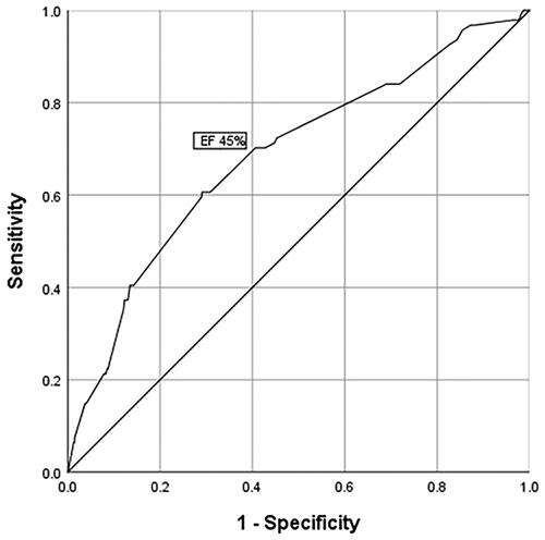 Figure 2. Receiver operating characteristic (ROC) curve for EF in predicting SCD.