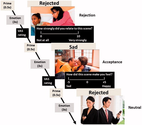 Figure 1. Schematic representation of the affect processing task comprising scenes depicting social rejection, acceptance and neutral interactions.
