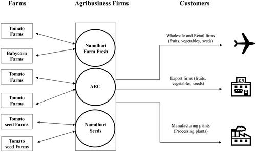 Figure 1. Supply chain in farming.