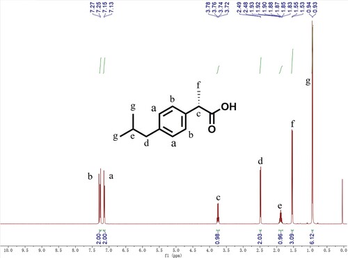 Figure 11. The 1H NMR spectra of (S)-ibuprofen.