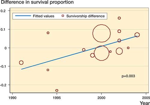 Figure 5. Scatter plot of study estimate of the difference in survival probability vs. year of publication with superimposed regression line. Y-axis values greater than zero favor uncemented fixation and the area of each circle is proportional to the sample size of the study. Slope = 1.4% per year (95% CI: 0.5–2.3)