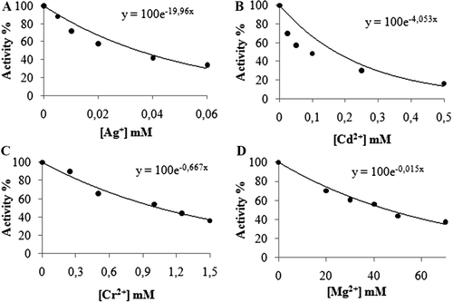 Figure 10.  Activity % vs [metal ions] regression analysis graphs for rainbow trout GST in the presence of 5 different (a) [Ag+] (b) [Cd2+] (c) [Cr2+] (d) [Mg2+] concentrations.