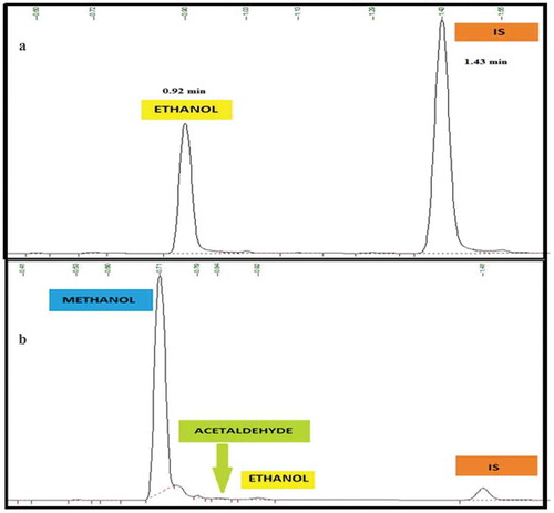 Figure 2. (a) shows chromatogram of Ethanol and IS at the same concentration 0.8 mg/mL and (b) shows spiked human blood containing 0.8 mg/mL methanol, 80 mg/mL acetaldehyde, 0.8 mg/mL ethanol and 0.8 mg/mL IS