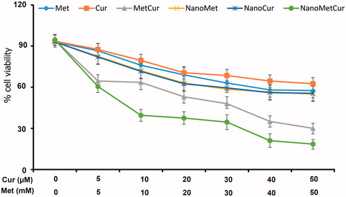 Figure 5. In vitro cytotoxicity of free Met, free Cur, free Met–Cur and Met–Cur–PLGA/PEG NPs against T47D cells incubated for 72 h. The cytotoxicity of formulations was evaluated by MTT assay. The data are presented as mean ± SD (n = 3).