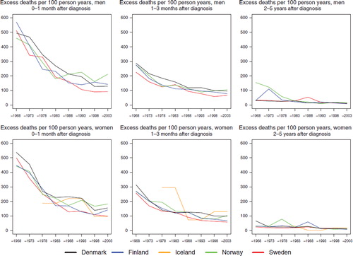Figure 9. Trends in age-standardised (ICSS) excess death rates per 100 person years for acute leukaemia by sex, country, and time since diagnosis in Nordic cancer survival study 1964–2003.