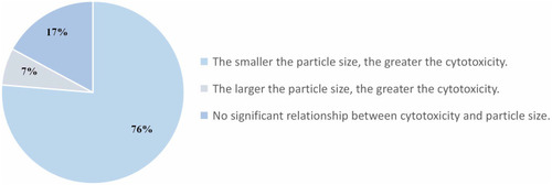 Figure 2 Fan-shaped diagram of the relationship between cytotoxicity of aSiNPs and its particle size.