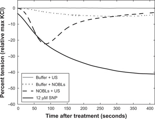 Figure 5 Representative tension reduction (relative to the maximum KCl contraction tension) for buffer + US, buffer + NOBLs, NOBLs + US (peak-to-peak acoustic pressure amplitude 0.34 MPa), and control agonist sodium nitroprusside. Each treatment’s minimum tension (maximal relaxation) was used for grouped analysis.Abbreviations: SNP, sodium nitroprusside; NOBLs, nitric-oxide loaded bubble liposomes; US, ultrasound.