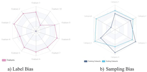Figure 3. Visualising the label bias and sampling bias using radar charts.