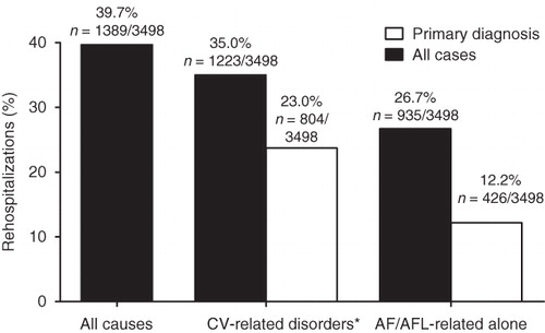 Figure 2.  Rehospitalization rates (percentage of patients) for all-cause rehospitalizations, among all AF/AFL patients with ≥1 ARF (n = 3498). AF, atrial fibrillation; AFL, atrial flutter; CV, cardiovascular. *Includes AF/AFL-related rehospitalizations.