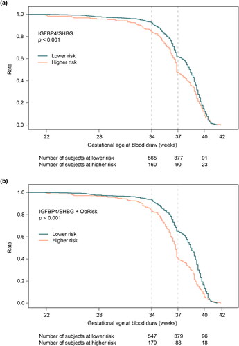 Figure 3. Kaplan-Meier plots of gestational age at birth for subjects evaluated to be at lower or higher PTB risk, stratified by (a) IGFBP4/SHBG ratio and (b) IGFBP4/SHBG ratio + ObRisk, at a screen-positive rate of 20%.IGFBP4, insulin-like growth factor-binding protein 4; ObRisk, clinical factor based on prior miscarriage (nulliparas) or prior preterm birth (multiparas); SHBG, sex hormone binding globulin.