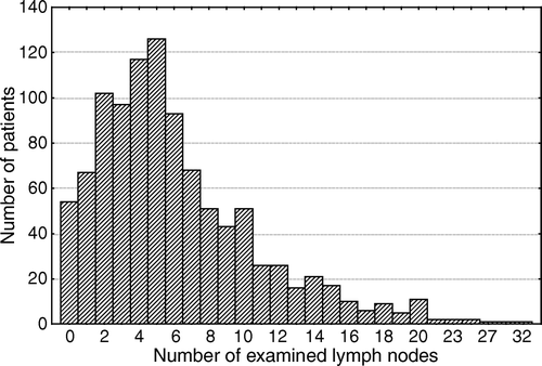 Figure 1.  The number of examined lymph nodes in 1 025 patients with colorectal cancer stage II and III.