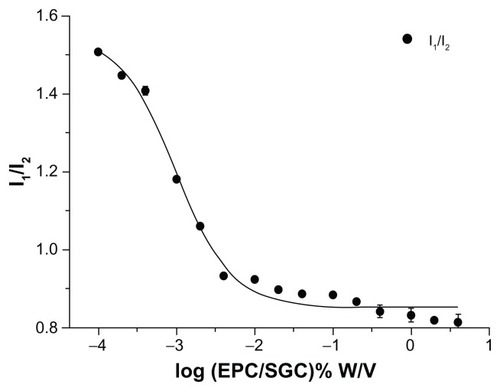 Figure 5 Plot of the fluorescence of pyrene I1/I3 intensity ratio versus concentration of EPC/SGC mixed micelles (mass ratio 1:1) in distilled water at 25°C (n = 3).Abbreviations: EPC, egg phosphatidylcholine; SGC, sodium glycocholate; I1/I3, intensity of the third to the first peak (372 and 383 nm) of pyrene.