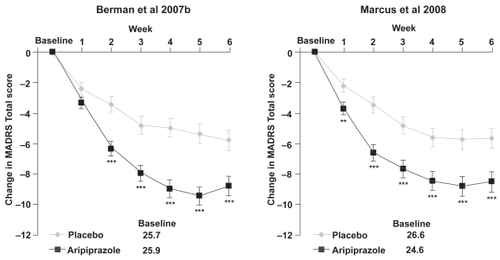 Figure 4 Change from baseline in MADRS Total score (last observation carried forward) in the two randomized, double-blind, placebo-controlled studies of adjunctive aripiprazole.**p < 0.01 vs placebo.***p < 0.001 vs placebo; MADRS Total score is rated from 0 to 60, where a negative change indicates improvement.