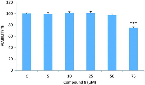 Figure 2. Compound 8 diminished cell viability only after exposure with 75 µM. ***p < 0.001.