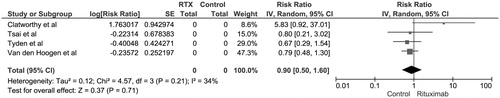 Figure 1. Forest plot of included RCTs comparing risk of biopsy-proven acute rejection in recipients with rituximab induction versus control; square data markers, RRs; horizontal lines, 95% CIs, with marker size reflecting statistical weight of study using random-effects meta-analysis. Diamond data markers, overall RRs and 95% CIs for outcomes of interest. IV, inverse variance; SE, standard error.