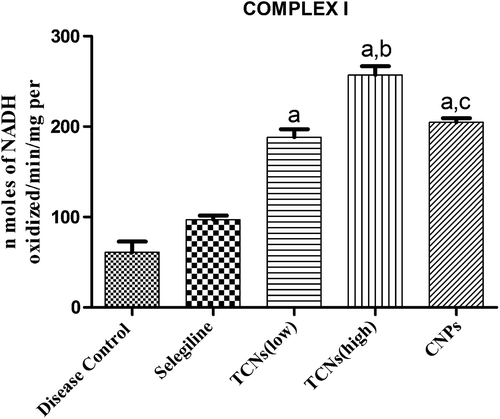Figure 12. Effect of TCNs on the level of complex I in depression-induced rats. Values are expressed as mean ± SEM. ap ≤ 0.05 as compared to disease control; bp ≤ 0.05 as compared to TCNs (low); cp ≤ 0.05 as compared to TCNs (high).