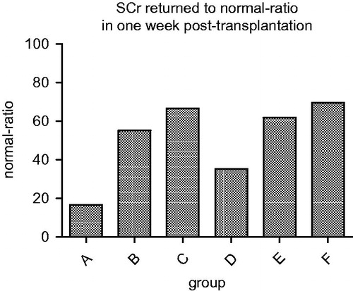 Figure 2. Different ratios of normal SCr in each group 1 week post-transplantation.