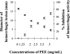 Figure 1 Inhibition of hemorrhagic activity (%) of MPV venom by PEE: (–) hemorrhagic diameter, (○) % inhibition of hemorrhagic activity.