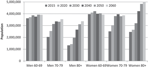 Figure 1. Projections of population estimates in the general French population aged over 60 years (based on data from INSEE).