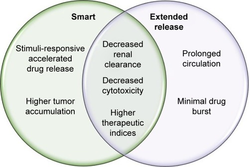 Figure 2 Physiological benefits of “smart” and extended-release nanopolymers.Note: Smart and extended-release nanopolymers each confer physiological benefits, with some being characteristic of both nanoparticle types.