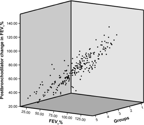 Figure 1 Distribution of patients.Notes: The relationship between postbronchodilator change in FEV1% and basal FEV1% in groups: Group 1 (asthma), Group 2 (ACOS), Group 3 (chronic bronchitis), Group 4 (emphysema), and Group 5 (UNDO).Abbreviations: ACOS, Asthma–COPD Overlap Syndrome; UNDO, undifferentiated obstruction; FEV1, forced expiratory volume in 1 second.