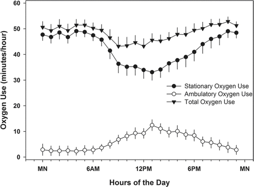 Figure 3.  Compliance with long-term oxygen therapy over a 2-week period at baseline in 22 COPD patients. The abscissa divides each day into 1-hour bins (starting at midnight (MN)); the ordinate presents the average (± 1SE) minutes of use per hour for ambulatory, stationary and total oxygen use.