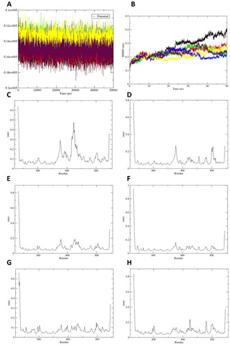 Figure 5. Molecular dynamics simulation of compounds 19–24 with sEH protein. (A) Potential energy, (B) RMSD of protein backbone (compounds 19: black, 20: red, 21: green, 22: blue, 23: yellow, and 24: maroon), (C–H) RMSF of residues in the complexes between sEH and compounds 19–24, respectively.