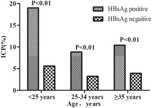Figure 2. Incidence of intrahepatic cholestasis of pregnancy (ICP) by age and hepatitis B surface antigen (HBsAg) status.