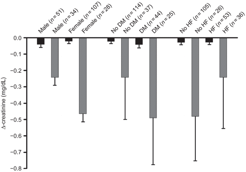 Figure 2. Maximum changes in serum creatinine (Δ-creatinine) after admission for ischemic stroke in patients with elevated (>1.2 mg/dL, gray bars) or normal creatinine (≤1.2 mg/dL, black bars). Obtained from male and female subjects, patients with and without diabetes mellitus (DM), and patients with and without heart failure (HF). Data are presented as means ± SEM.