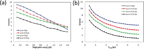 Figure 4. Calculated 250 Gb/s operation quality factor Q at different single pulse energy and transition lifetime from QD excited state to ground state. Injected current density is set to 1.8 kA/cm2. (a): Q factor dependence on single pulse energy, τe-g = 1 ps. (b): Q factor dependence on ES to GS transition lifetime, single pulse energy is 0.5 pJ. Q > 6 is typically needed for bit-error-rate of <10−9. The above figure shows Q > 6 is obtained at 250 Gb/s for pulse width of ~1 ps.