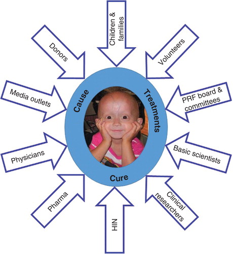Figure 1. PRF’s original mission included cause, treatments and cure for Progeria. Cause is achieved, and now the mission is focused on treatments and cure. Multipronged collaborations, all keenly focused on the mission, are key to success.