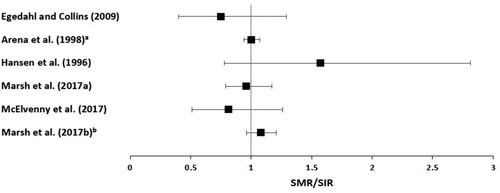 Figure 4. (a) White males. (b) Long-term (≥1 year) workers. SIR: standardized incidence ratio; SMR: standardized mortality ratio.