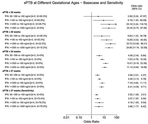 Figure 2. Meta-analysis results: sPTB risk for women with high vs low fFN concentrations. Forest plot showing the results of the random-effects meta-analyses. Results show the likelihood (odds ratio) that patients with higher fFN concentrations will experience sPTB relative to patients with lower fFN concentrations. The higher the odds ratio, the greater risk of sPTB among patients with the higher fFN concentrations relative to the reference group. The 28-week analysis pooled data reported by PREMET and Tran 2019. The 30- and 34-week analysis pooled data reported by EQUIPP and PREMET. The base case 37-week analyses pooled data reported EQUIPP, PREMET and Tran 2019; the sensitivity analysis also adds data from the nuMoM2b study. CI: confidence interval; fFN: fetal fibronectin; sPTB: spontaneous preterm birth
