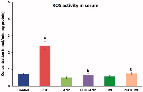 Figure 4. Comparative assessment of ROS in serum in control and experimental groups of rats. aA significant difference between control and other treated groups at p < 0.05 level. bA significant difference among PCO−, PCO + ANP−, and PCO + CVL-treated groups at p < 0.05 level. CVL, carvedilol; ANP, ANGIPARS™; PCO, polycystic ovary; ROS, reactive oxygen species.