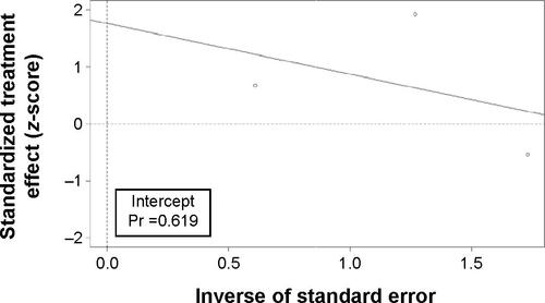 Figure S5 Egger’s regression plot for the meta-analysis of end point overall adverse events.Notes: Pr, precision, the P-value of intercept. Pr >0.05, intercept is no bias.