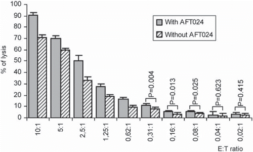 Figure 5. Cytotoxicities mediated by in vitro differentiated NK cells derived from hUCB-HSCs (effector cells) against K-562 target cells. These activities were measured using a Non-Radioactive Cytotoxicity test at the effector:target (E:T) cell ratios indicated. Each data bar represents a mean SD percentage value of five separate experiments, each performed in quadruplicate (p < 0.05).