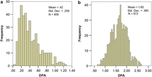 Figure 1. a and b. Distribution of DPA concentrations in the group regarded as oxidized and as not affected by oxidation, respectively.
