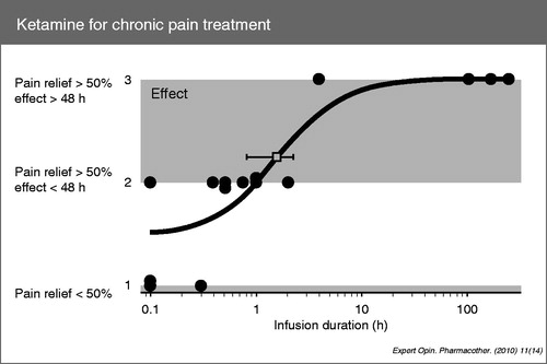 Figure 2. Duration of pain relief produced by ketamine. (From Noppers I, Niesters M, Aarts L, et al. Ketamine for the treatment of chronic non-cancer pain. Expert Opin Pharmacother 2010;11:2417-29).