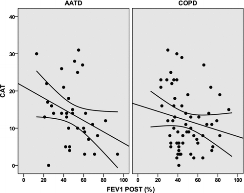 Figure 2.  Relationship between post-bronchodilator FEV1(%) and scores of CAT in AATD and non-AATD COPD patients. Results of simple regression model. For AATD r2 = 0.108 (p = 0.054), for non-AATD COPD r2 = 0.0932 (p = 0.169).
