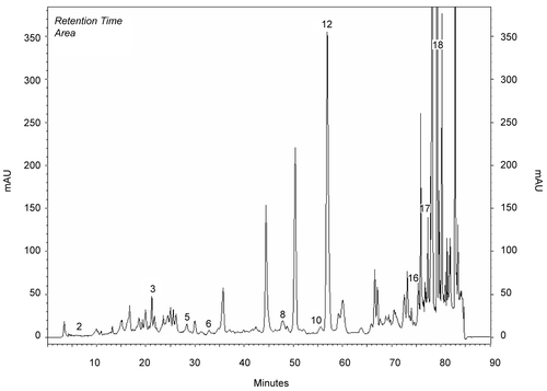 Figure 4.  HPLC chromatogram of methanol extracts of Sideritis albiflora.