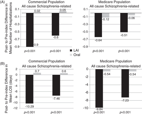 Figure 1.  Differences in hospitalizations (A) and length of stay (LOS) (B), all cause and schizophrenia-related between the baseline and the follow-up periods among the commercially and Medicare insured study populations.