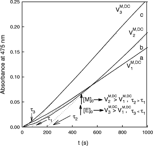 Figure 1 Spectrophotometric register of dopachrome accumulation versus action time of tyrosinase on L-tyrosine. Curve (a): [M]0 = 0.36 mM and [E]0 = 7 nM. Curve (b): same enzyme concentration as (a) and [M]0 = 1 mM. Curve (c): same substrate concentration as (a) and [E]0 = 14 nM.