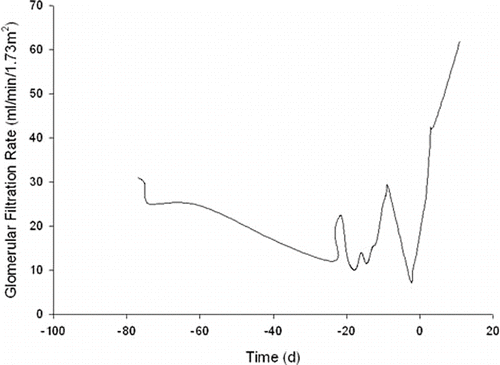 Figure 4. Plot of glomerular filtration rate (eGFR) (mL/min/1.73m2) versus time (days). Date of intervention is indicated by time = 0 days.