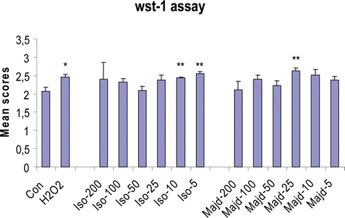Figure 3.  WST-1 assay of the groups. [H2O2: 1 mM of hydrogen peroxide. Iso: isomajdine and majd: majdine in µM concentrations. *p < 0.05, **p < 0.01 with respect to control group (Con), WST-1: water-soluble tetrazolium salt].