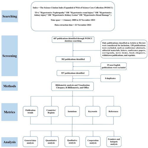 Figure 1. Flowchart of publication extraction and an overview of the bibliometric analyses contained in this study. To present a comprehensive overview of the evolution of hypertensive nephropathy, we collected scientific publications from 2000 to 2023 and employed a bibliometric analysis, illustrating retrieved literature from five diverse perspectives, including the publication trends, leading countries/regions, institutions, keywords and references.