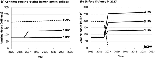 Figure 6. Estimated approximate numbers of bOPV and IPV doses for routine immunization (without adjustments for wastage) for surviving infants in countries dependent on external resources. A slow and steady increase in demand is predicted if countries continue current routine immunization policies using both bOPV and IPV, with a shift from a minimum of 1 IPV to 2 IPV doses in all countries (shown as a jump in 2027, although adoption likely to be gradual) (panel a). However, shifting to IPV-only due to planned bOPV cessation in 2027 will result in a significant shift in demand for both vaccines, with IPV demand depending on the minimum number of IPV doses (panel b), requiring significant planning for finances, supplies and manufacturing infrastructure.
