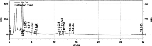 Figure 4.  Chromatogram of methanolic extract from callus cultures of S. marianum on MS media supplemented with 3 mg l−1 picloram and 0.4 mg l−1 kinetin.