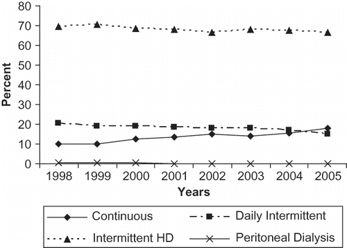 Figure 1.  Trend of use of different modalities of dialysis in AKI from 1988 to 2005.