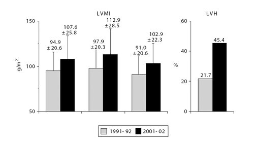 Figure 5. Left ventricular mass index (LVMI) and prevalence of left ventricular hypertrophy (LVH) in the subjects of the PAMELA study with metabolic syndrome examined in 1991–1992 and reassessed 10 years later. Data are shown as absolute (LVMI) or percentage (LVH) mean values. Data from ref. Citation[40].